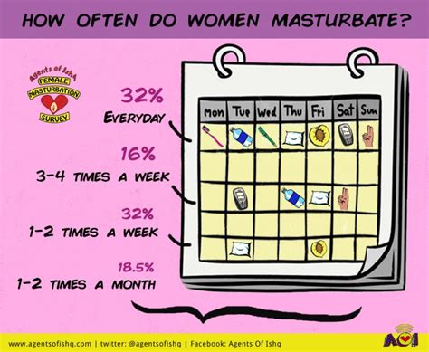 how often do girls masturbate